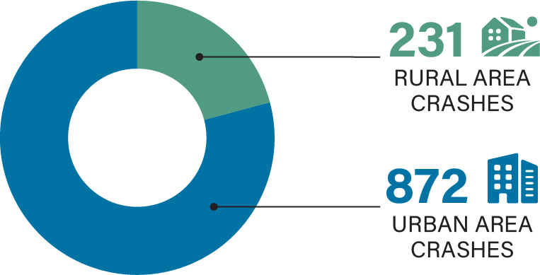 "231 rural area crashes and 872 urban area crashes between 2018 and 2022."