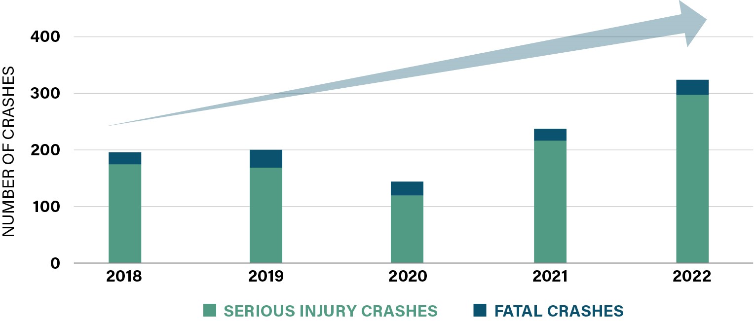 "The number of fatal and serious injury crashes has increased between 2018 and 2022."