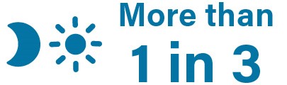 "more than 1 in 3 dark, dawn, dusk"