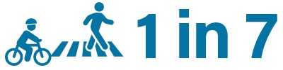 "1 in 7 walking or biking"
